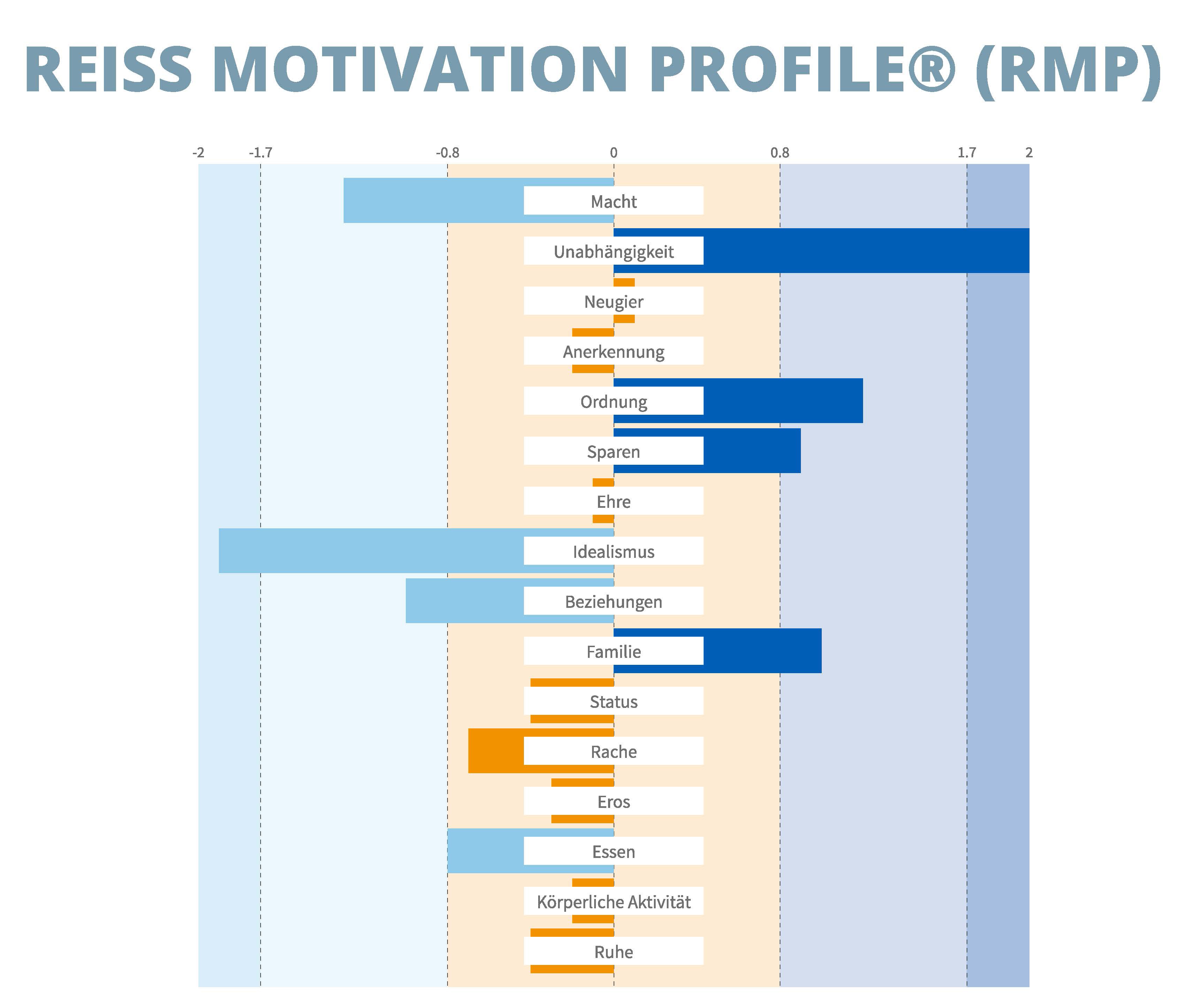 Reiss-Motivation-Profile Reiss-Motivation-Profile